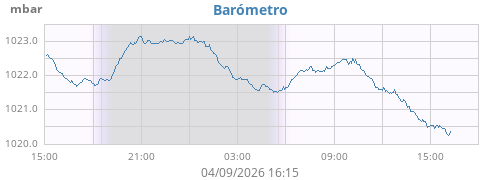 daybarometer