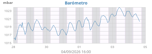 weekbarometer