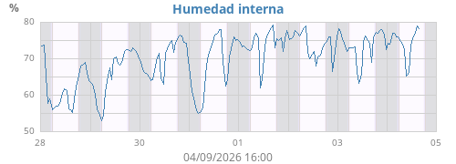 weekhumin