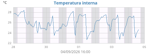 weektempin