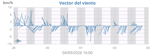 weekwindvec
