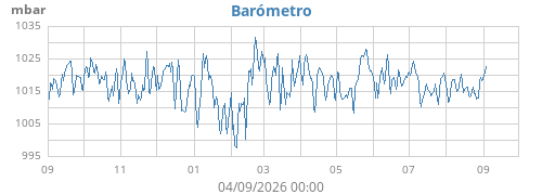 yearbarometer