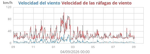 yearwind